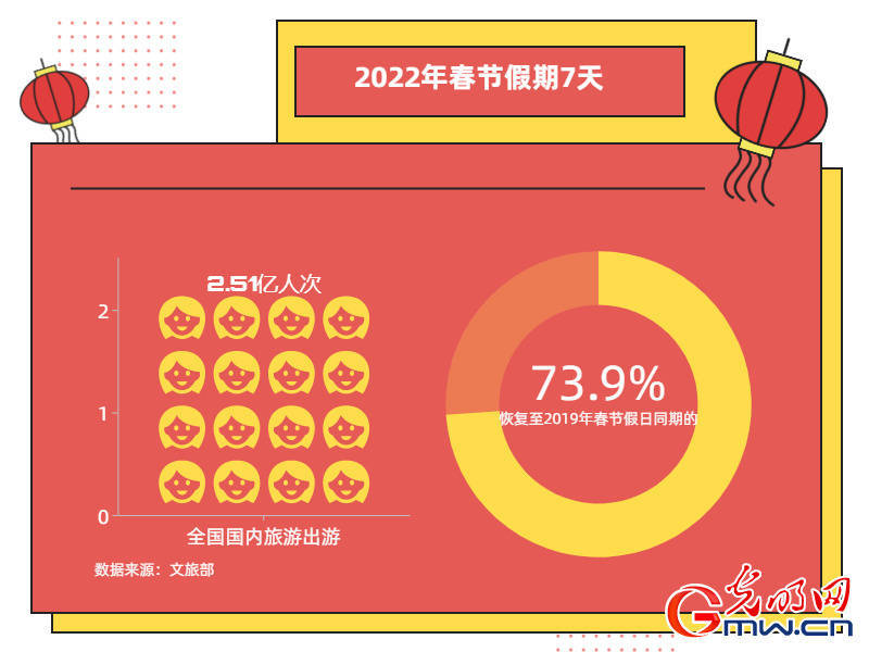 假日|2022年春节假期国内旅游出游2.51亿人次 冰雪旅游热度提升