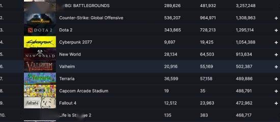 Steam|《消光2》位居Steam最受欢迎25款游戏 表现远超前作