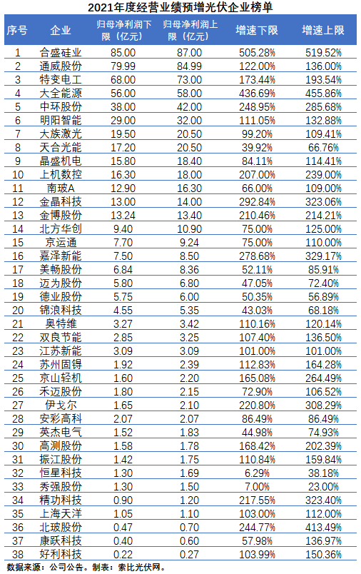 尤为可贵的是,合盛硅业,通威股份,特变电工,大全能源,中环股份等营收