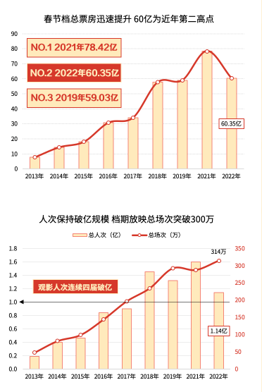2022年中国电影春节档票房出炉超60亿元