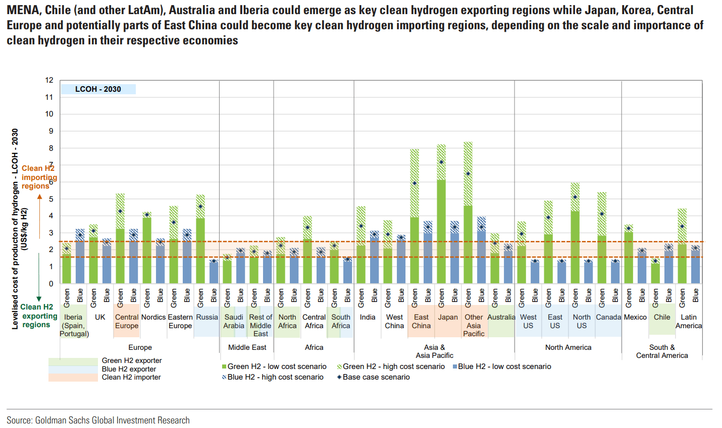 高盛氢能深度报告：绿氢发电市场规模可能在2030年翻倍