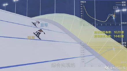 裁判|3D+AI看清谷爱凌动作有多牛