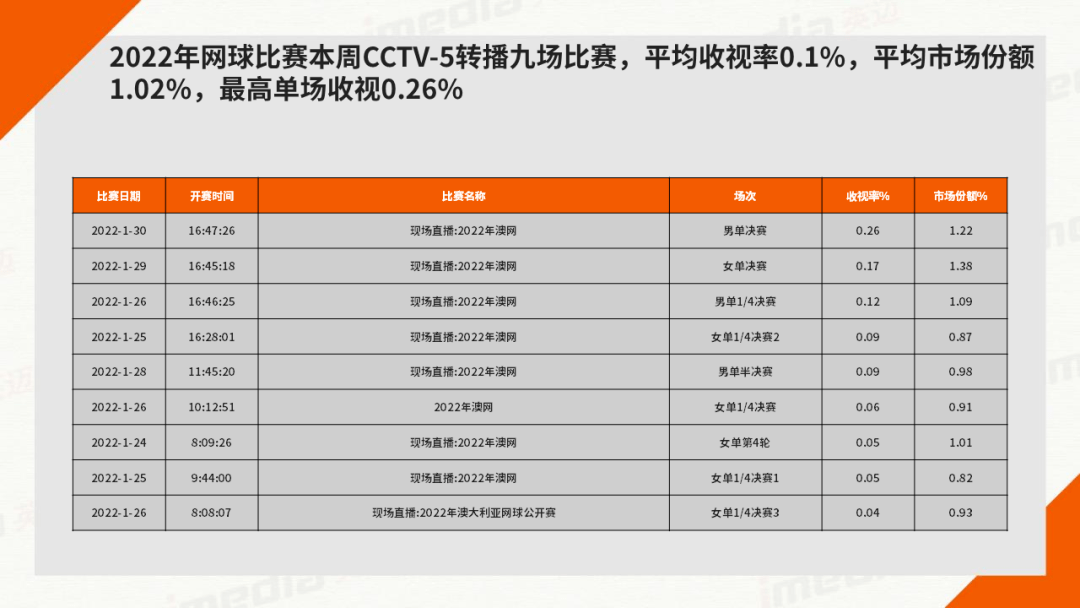 4,top10赛事/栏目收视排行榜,2022年女足亚洲杯决赛(中国vs韩国,最高