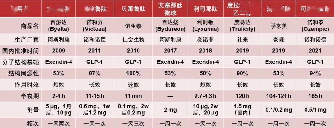 本类药物属于皮下注射制剂,与胰岛素使用方法类似,下面用一张表格总结