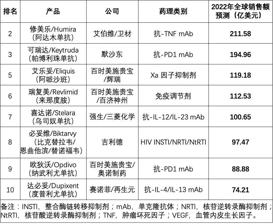 畅销大品种top10巨变_修美乐_药物_全球