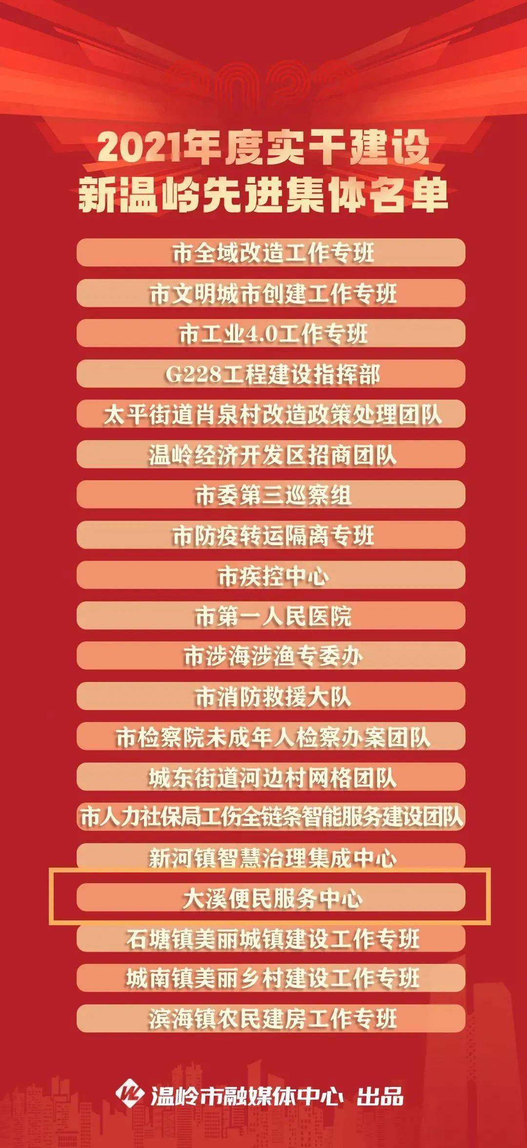 温岭市级 纳税50强 2021年度台州民营企业 先行市建设先进个人 化返回搜狐，查看更多 责任编辑：