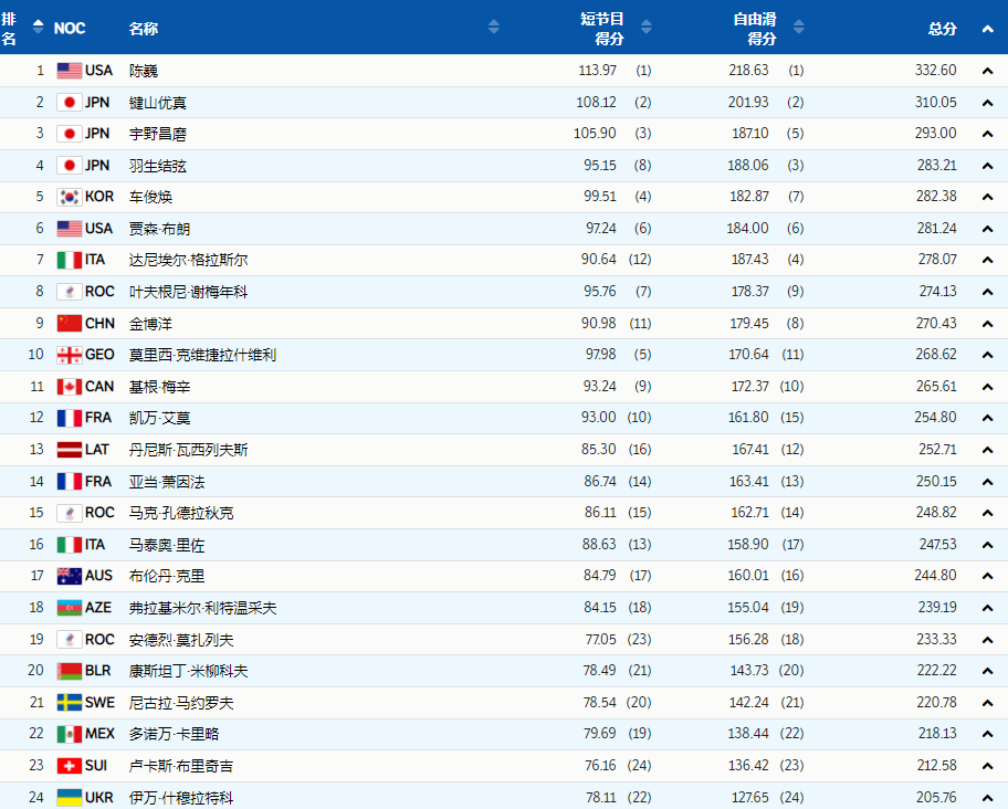 雷竞技RAYBET冬奥会最新排名！德国6金领跑中国队跌至第7美国单日狂揽3金(图3)