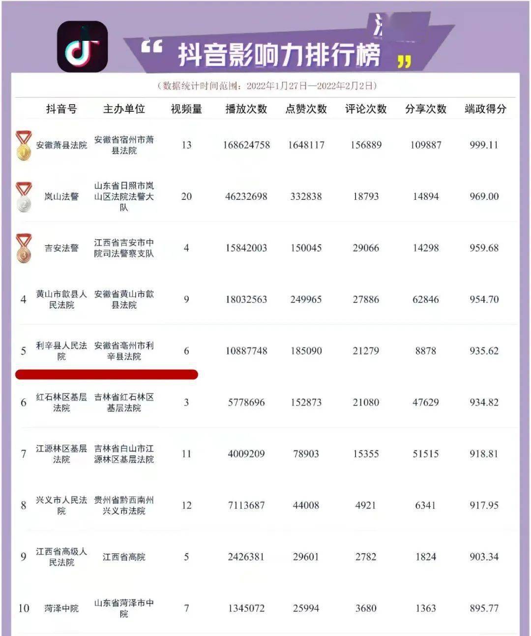 利辛法院抖音號名列全國法院五強