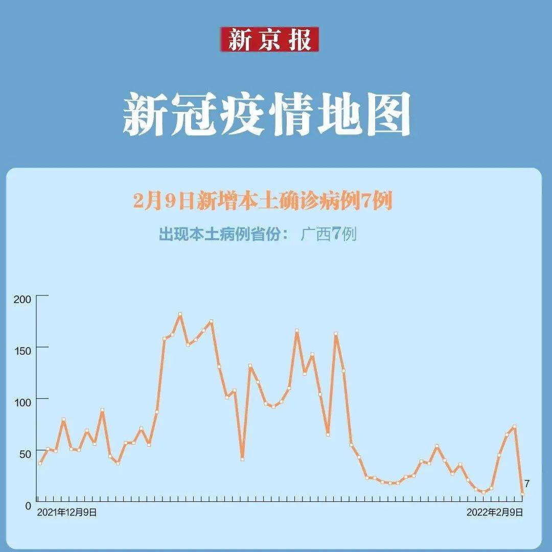 最新疫情速览 本土新增确诊病例7例，均在广西 31省区市新增本土确诊7例 均在广西 广西新增本土确诊7例 均在百色 广西新增本土确诊54例 累计180例