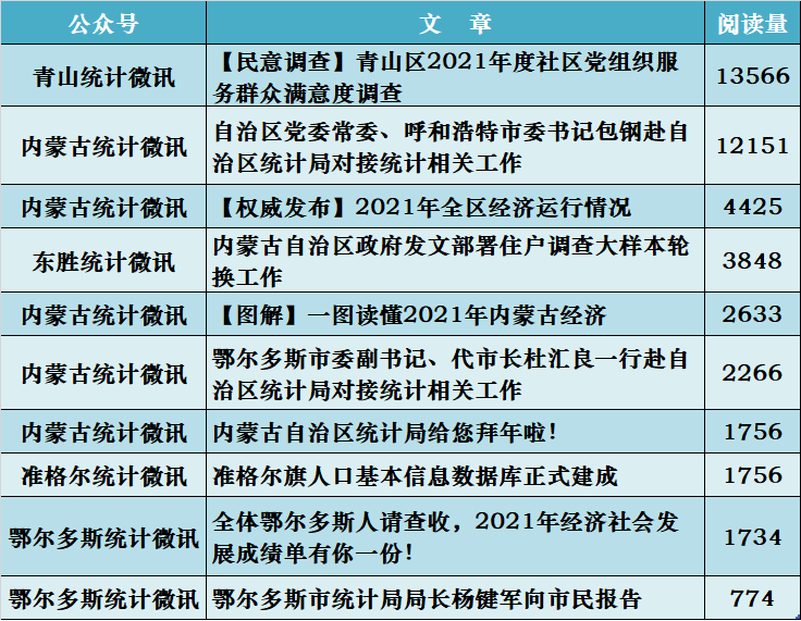 个人微信公众号排行榜_内蒙古统计系统微信公众号排行榜(2022年1月)