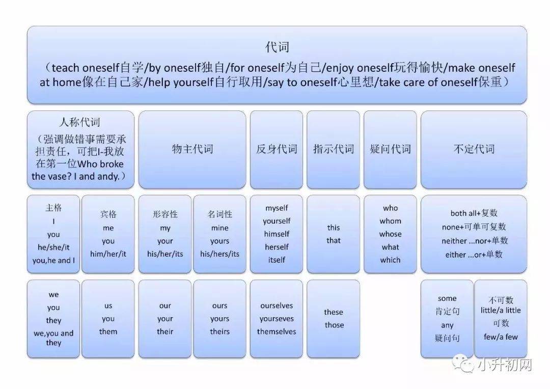 英语语法笔记整理 小学到初中都能用得到 Xaxscw 动词 重点