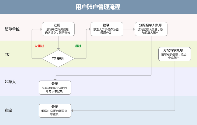 登录注册流程图例怎么做