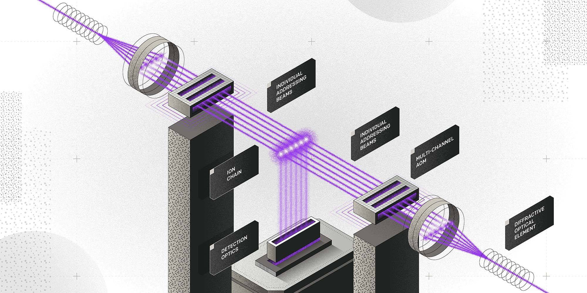 技术|杜克大学和IonQ公司开发新量子位门，将显著提升计算效率