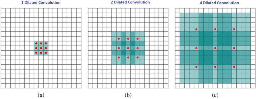 反转|一文读懂深度学习中的各种卷积