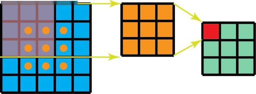 反转|一文读懂深度学习中的各种卷积