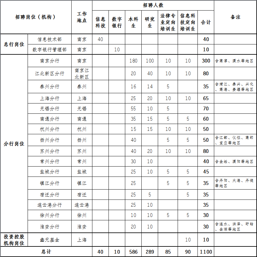 BOB全站招聘信息 南京银行2022届春季全球校园招聘开启!(图1)