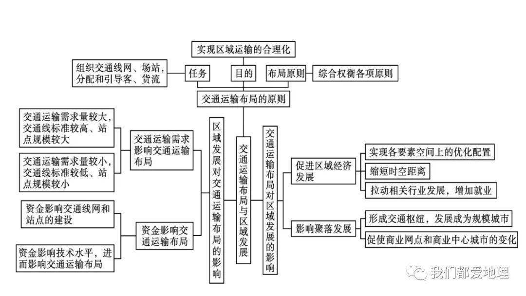 人教版2019必修第二册42交通运输布局对区域发展的影响