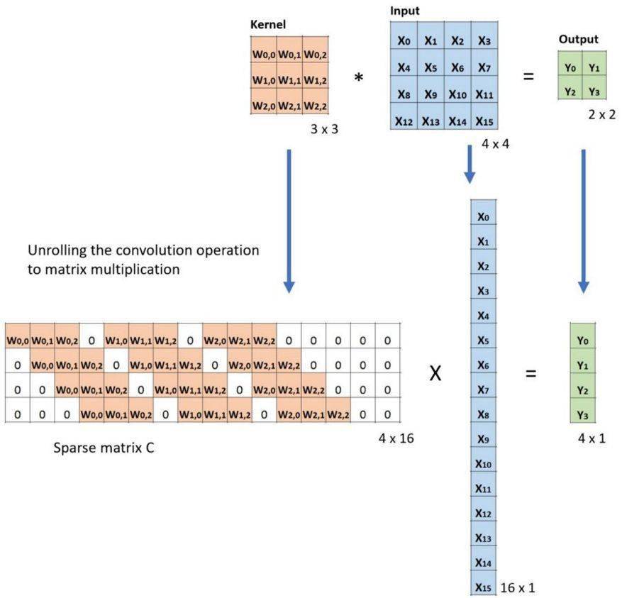 反转|一文读懂深度学习中的各种卷积