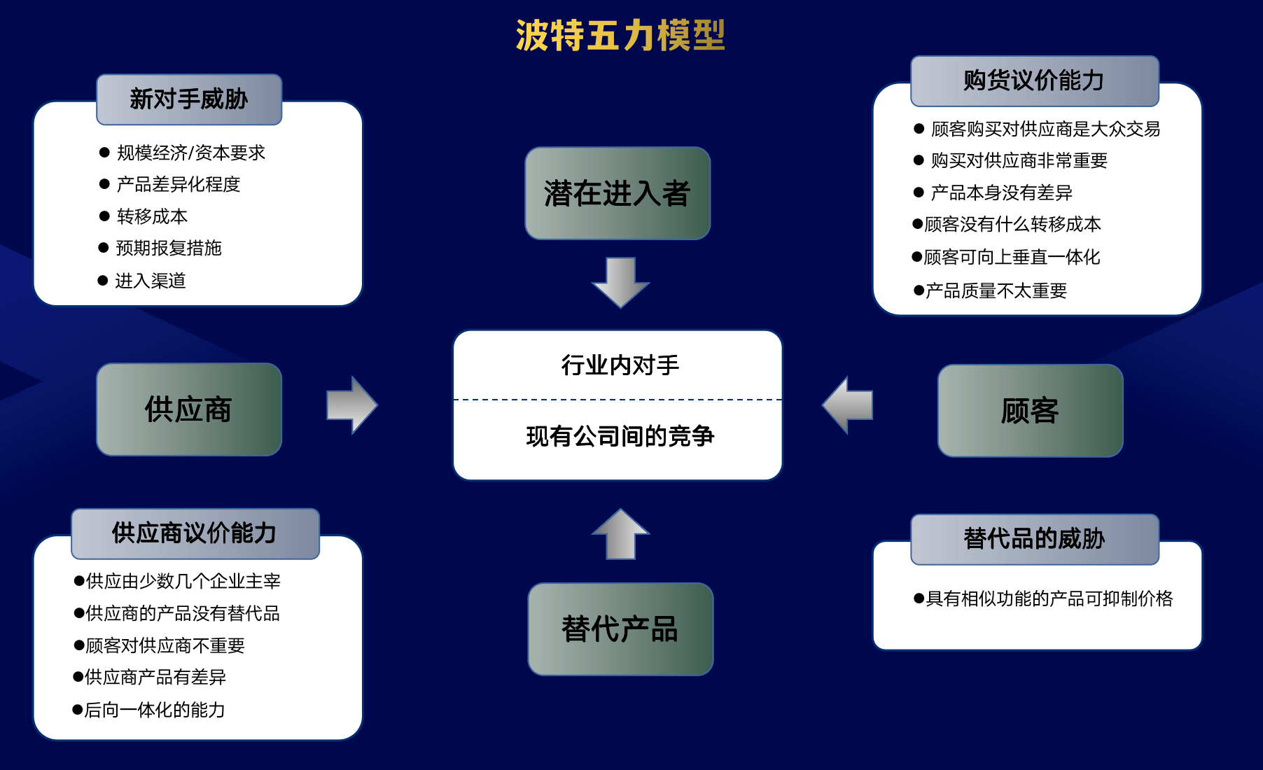 波特5力模型图片