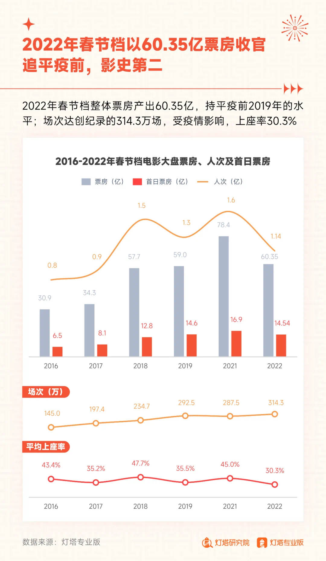 票价|红星观察｜成都冲进全国电影票房第三，文化消费正在呼唤票价回归合理