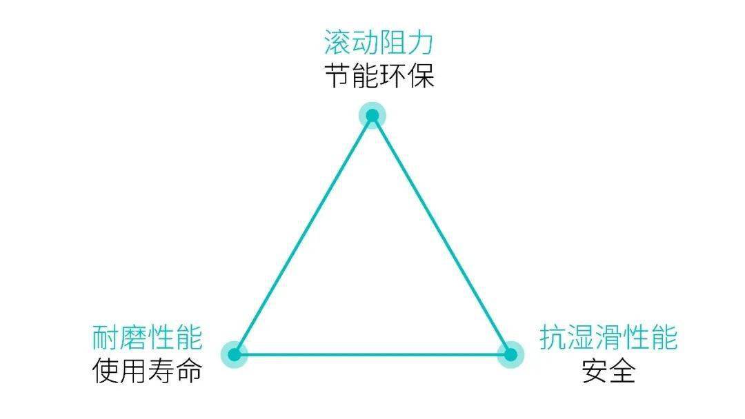 这是因为橡胶轮胎行业长期存在一个"魔鬼三角",即一条轮胎无法同时