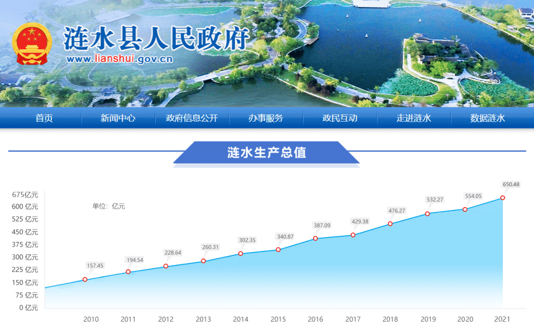 最新2021年涟水gdp出炉名义增速高达174排名全市第一