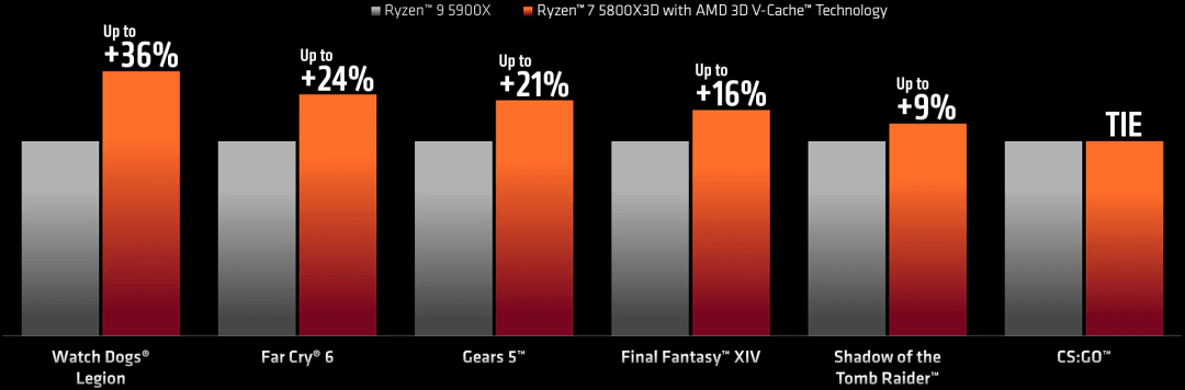 迫击炮|微星B550M迫击炮和X570/X570S等主板直接支持 R7 5800X3D 处理器