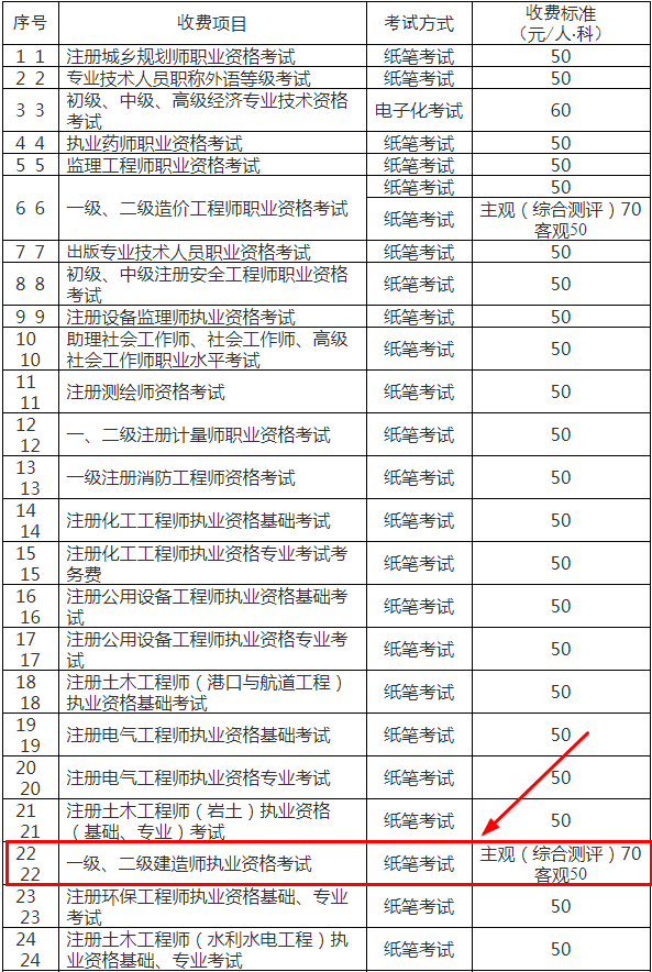 二建報名費漲價了該地發佈費用通知