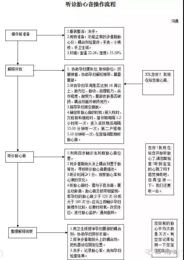 聽診胎心音操作流程胎心監護操作流程四步觸診法操作流程在臨床工作中