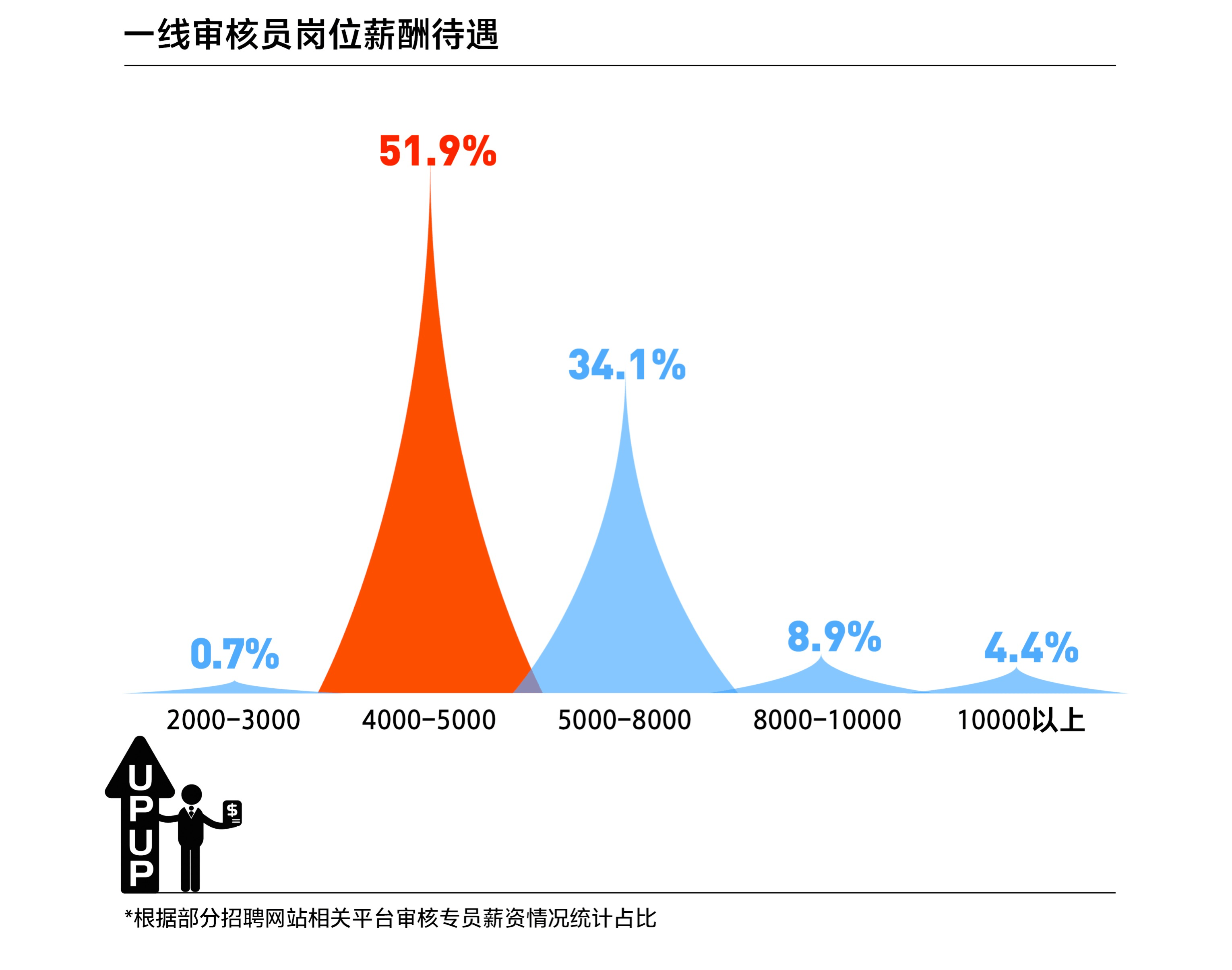 一个音视频内容审核员是什么样？我们翻了十几家平台招聘BOB全站需求(图6)