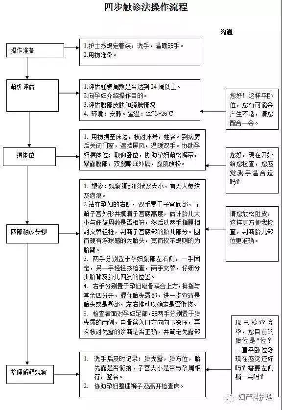 實用產房必備18張常用操作流程圖