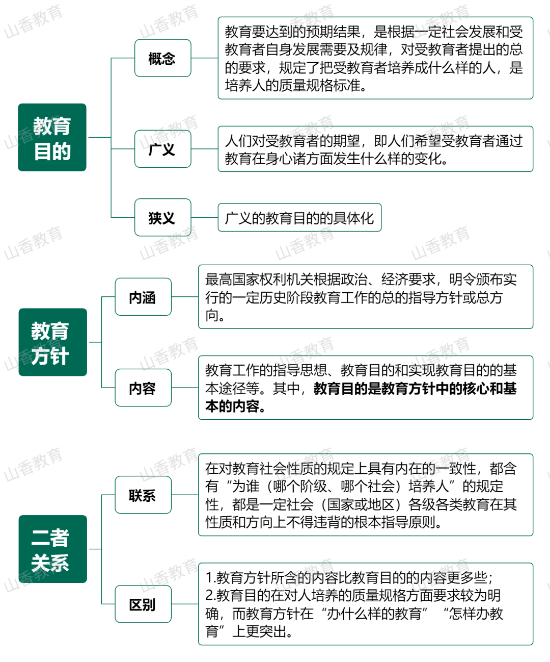 思维导图教育目的概述①