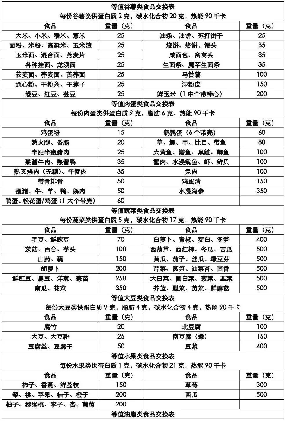 如一位孕妇每日总热量为1850千卡,每天的总食物交换份=1850÷90≈21份