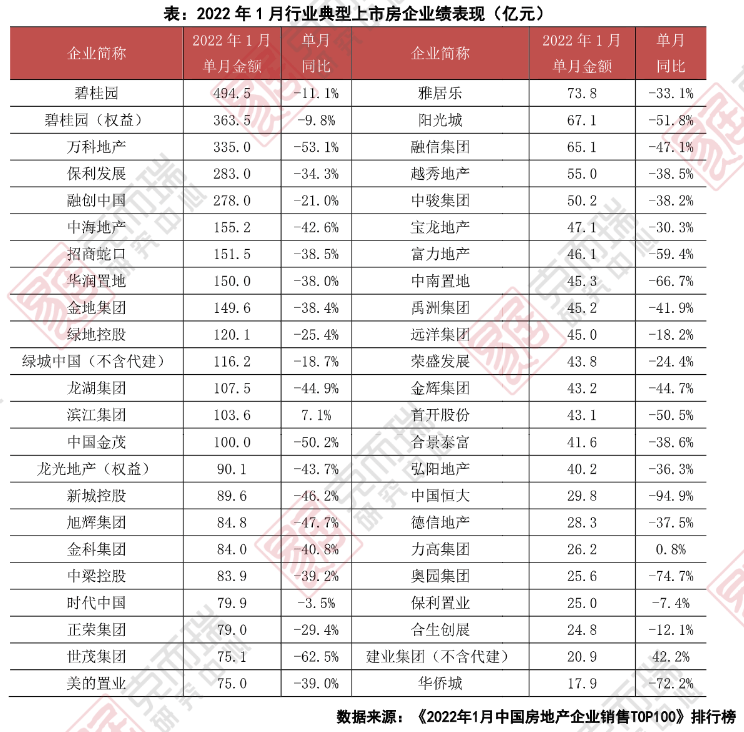 近九成百强房企1月销售业绩同比下降,四成降幅超过40%_行业_流动性_压力