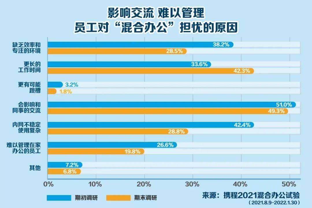 方面|国内千亿巨头放大招:员工每周1~2天自选办公地,家里、度假酒店都行!董事局主席:能缓解高房价,提高生育率