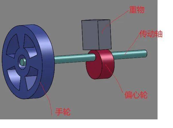 偏心轮机构动画图片