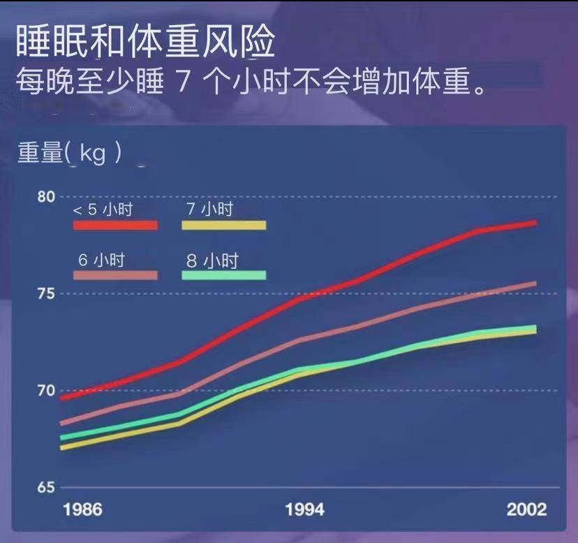 评论|每天多睡1小时能减掉20斤？医生科普了：不一定