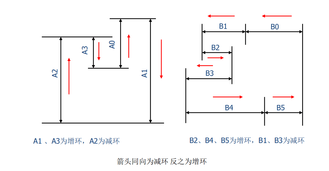 机械设计-尺寸链原理与应用(建议收藏)_闭环_装配_工艺