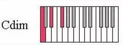3,字母后面加个dim,表示以该音为根音的减三和弦,比如cdim 表示1 降3