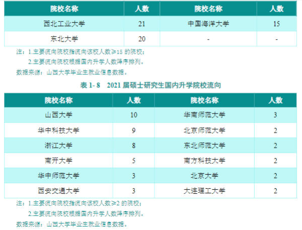 完整版及往年就業質量報告請點擊查看:山西大學就業創業網山西大學