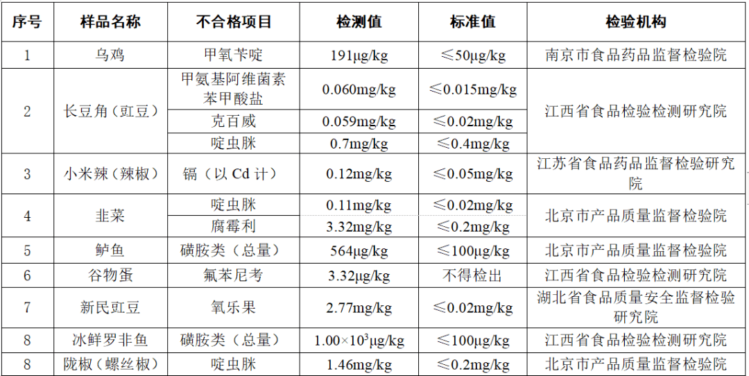 四季度對食用農產品中水產,蔬菜和畜禽肉進行抽檢,其中農獸藥殘留仍是