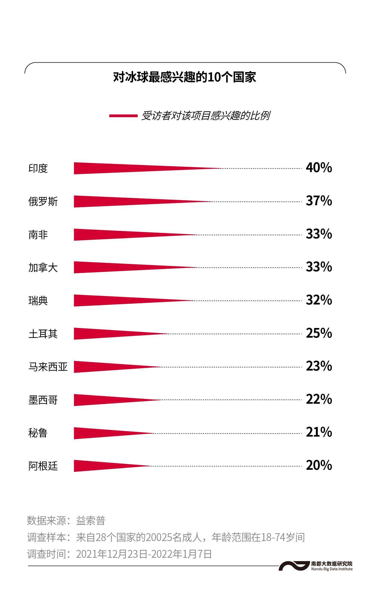 女子|冬奥赛前民调称花滑、冰球等最热，开赛15天有改变吗？