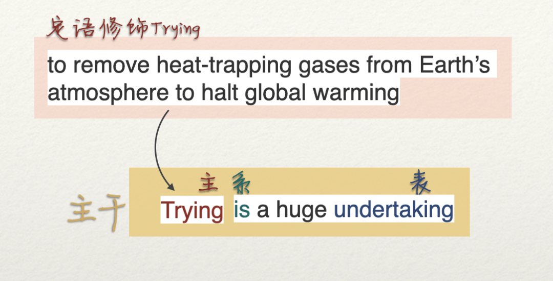 tryingto remove heat-trapping gases from earths atmosphere to