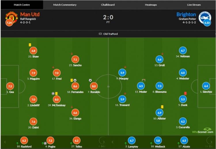 C罗|曼联vs布莱顿评分：B费尔南德斯破门8.6分最高、C罗破球荒8.0分