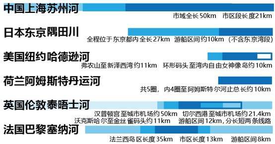 伦敦|不止水上观光，苏州河还能通勤、水上运动？