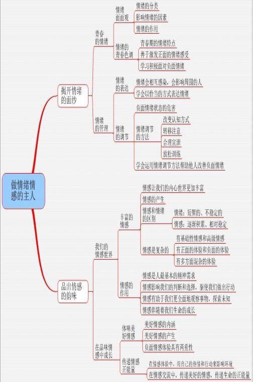 政治·七八九年級·下冊思維導圖彙總_單元_結構圖_技巧