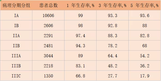 胃癌存活率图片