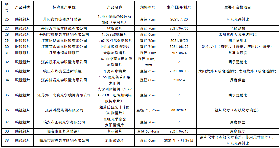 老花眼镜排行_多款老花镜、太阳镜等不合格