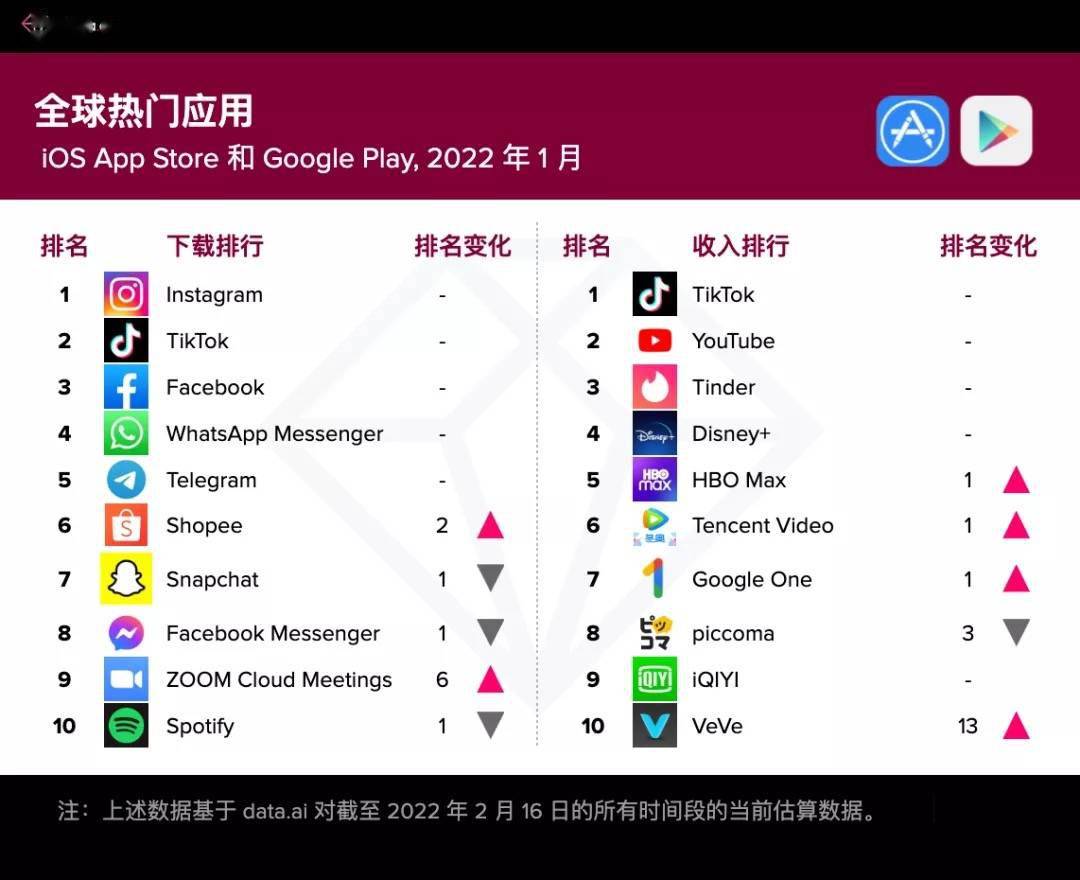 指数|data.ai 2022 年 1 月月度指数：Instagram 超 TikTok 登顶下载榜《原神》收入第一