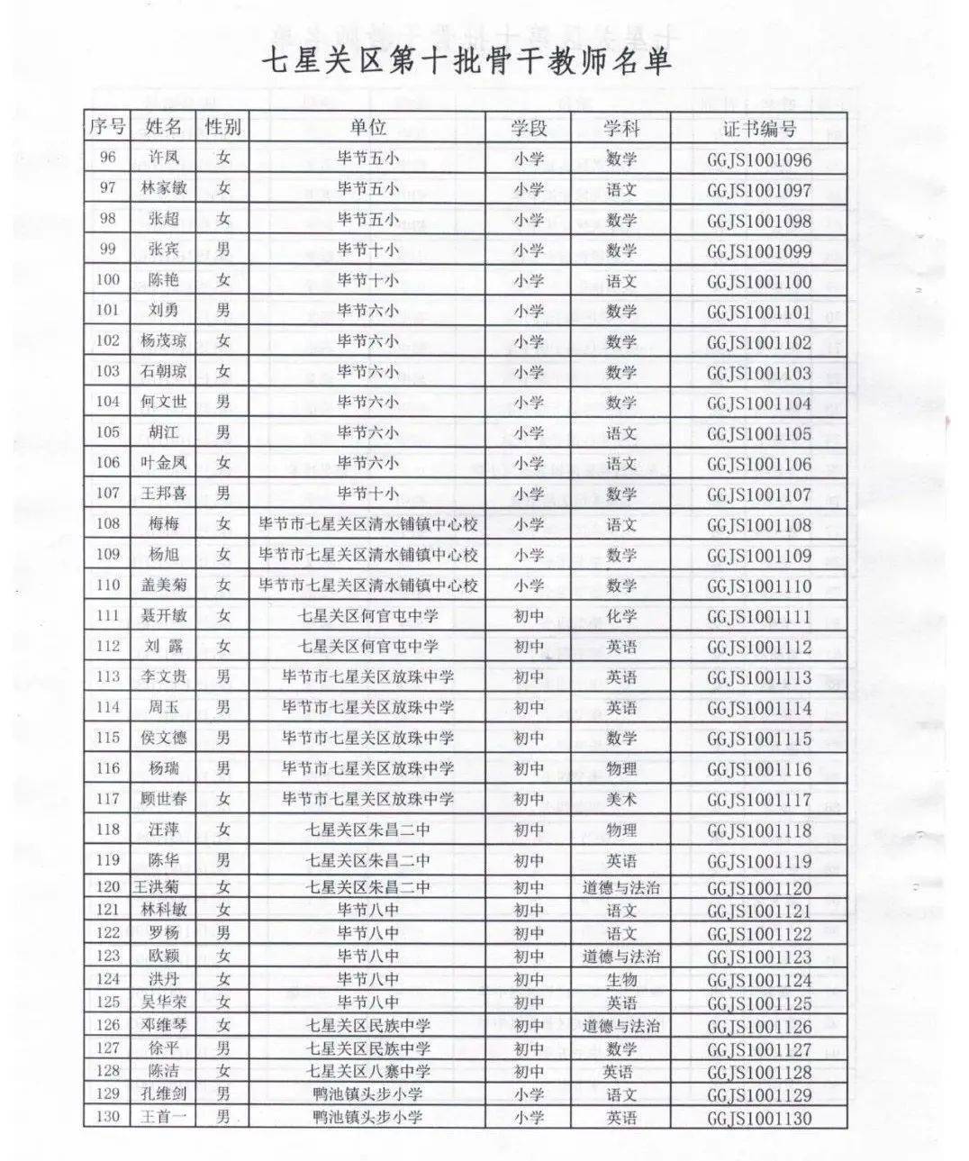 七星关这批教师名单公布_培养对象_教学_毕节市